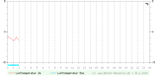 (Diagramm) Lufttemperatur 2m/5cm vom 26.2.2026