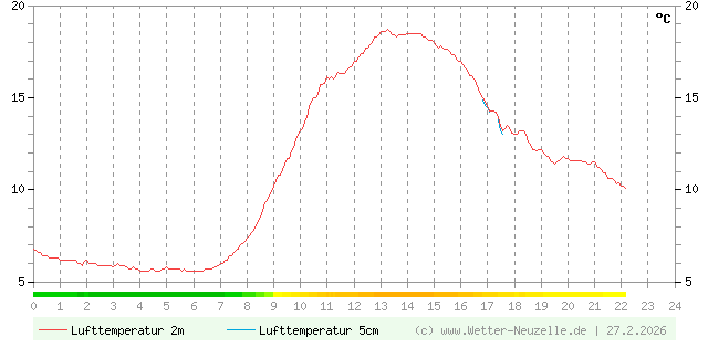 (Diagramm) Lufttemperatur 2m/5cm vom 27.2.2026