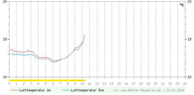 (Diagramm) Lufttemperatur 2m/5cm vom 29.10.2024