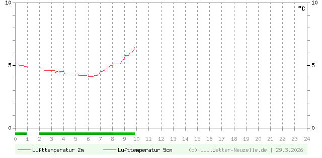 (Diagramm) Lufttemperatur 2m/5cm vom 29.3.2026