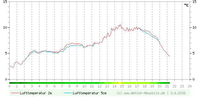 (Diagramm) Lufttemperatur 2m/5cm vom 3.4.2026