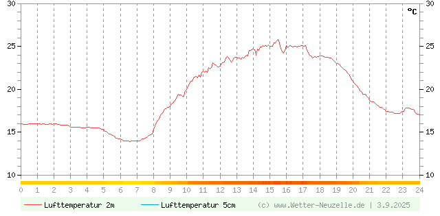 (Diagramm) Lufttemperatur 2m/5cm vom 3.9.2025