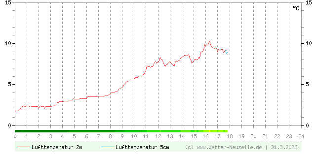 (Diagramm) Lufttemperatur 2m/5cm vom 31.3.2026