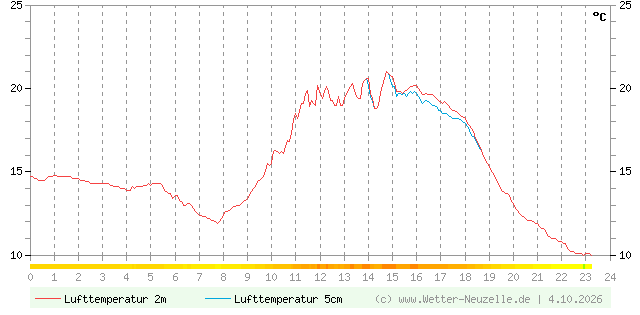 (Diagramm) Lufttemperatur 2m/5cm vom 4.10.2026