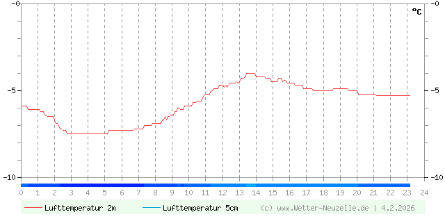 (Diagramm) Lufttemperatur 2m/5cm vom 4.2.2026