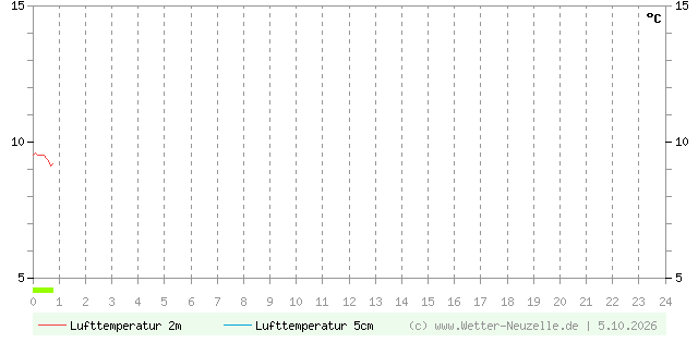 (Diagramm) Lufttemperatur 2m/5cm vom 5.10.2026