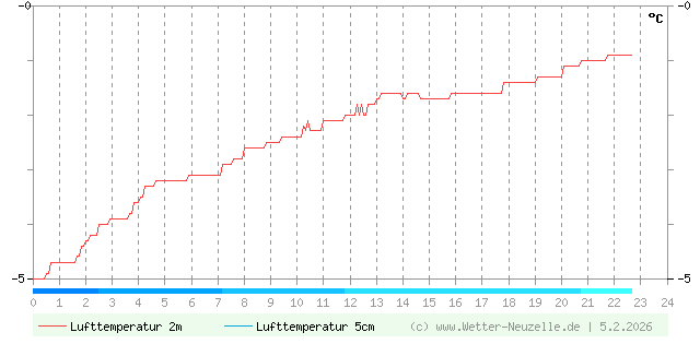 (Diagramm) Lufttemperatur 2m/5cm vom 5.2.2026