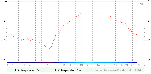 (Diagramm) Lufttemperatur 2m/5cm vom 6.1.2026