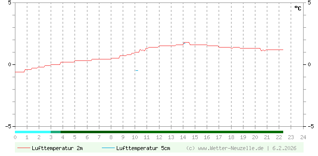 (Diagramm) Lufttemperatur 2m/5cm vom 6.2.2026