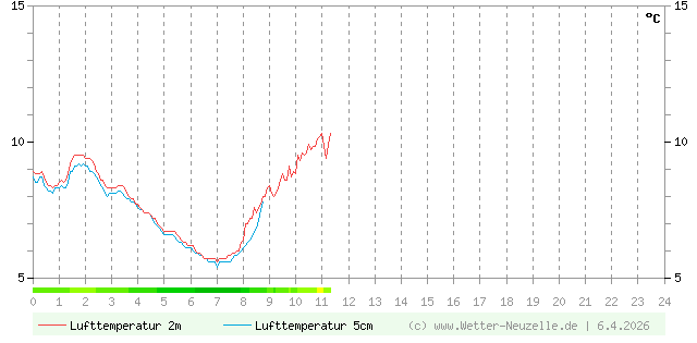 (Diagramm) Lufttemperatur 2m/5cm vom 6.4.2026