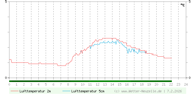 (Diagramm) Lufttemperatur 2m/5cm vom 7.2.2026