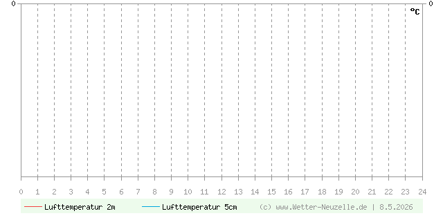 (Diagramm) Lufttemperatur 2m/5cm vom 8.5.2026