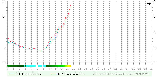 (Diagramm) Lufttemperatur 2m/5cm vom 9.3.2026