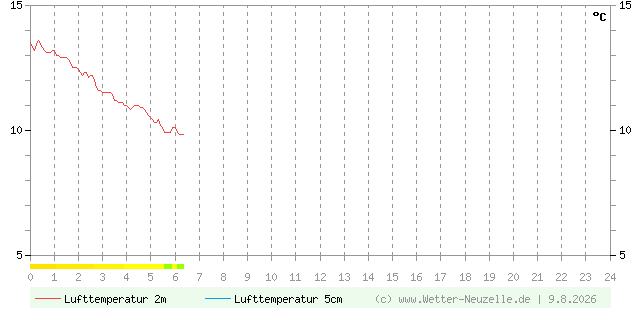 (Diagramm) Lufttemperatur 2m/5cm vom 9.8.2026