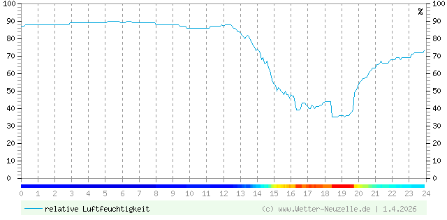 (Diagramm) Luftfeuchtigkeit vom 1.4.2026