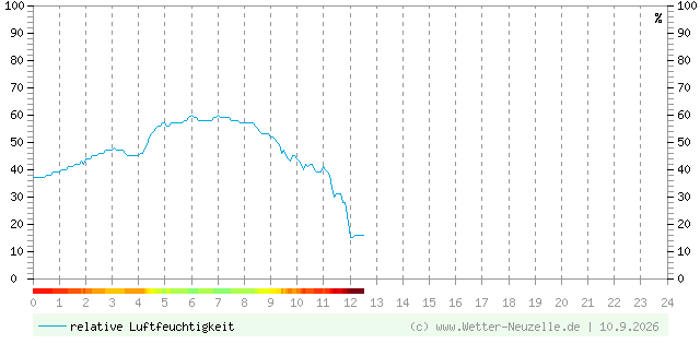 (Diagramm) Luftfeuchtigkeit vom 10.9.2026