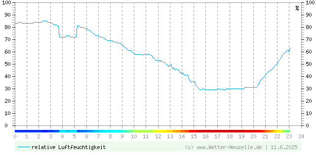 (Diagramm) Luftfeuchtigkeit vom 11.6.2025