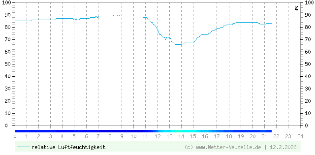 (Diagramm) Luftfeuchtigkeit vom 12.2.2026