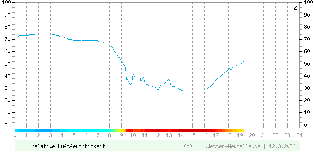 (Diagramm) Luftfeuchtigkeit vom 12.3.2026
