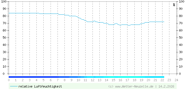 (Diagramm) Luftfeuchtigkeit vom 14.2.2026
