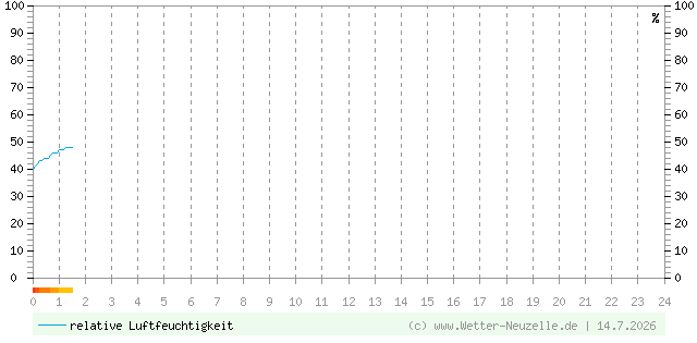 (Diagramm) Luftfeuchtigkeit vom 14.7.2026