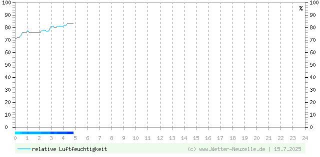 (Diagramm) Luftfeuchtigkeit vom 15.7.2025