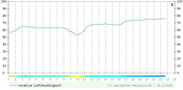 (Diagramm) Luftfeuchtigkeit vom 16.2.2026