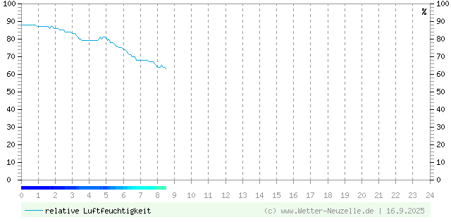 (Diagramm) Luftfeuchtigkeit vom 16.9.2025