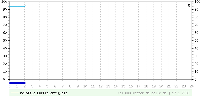 (Diagramm) Luftfeuchtigkeit vom 17.1.2026