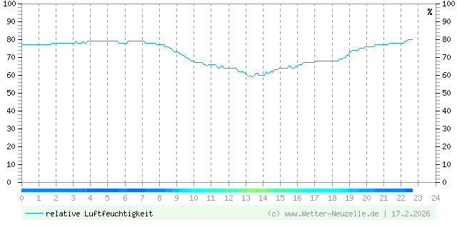 (Diagramm) Luftfeuchtigkeit vom 17.2.2026