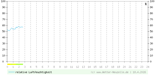 (Diagramm) Luftfeuchtigkeit vom 18.4.2026