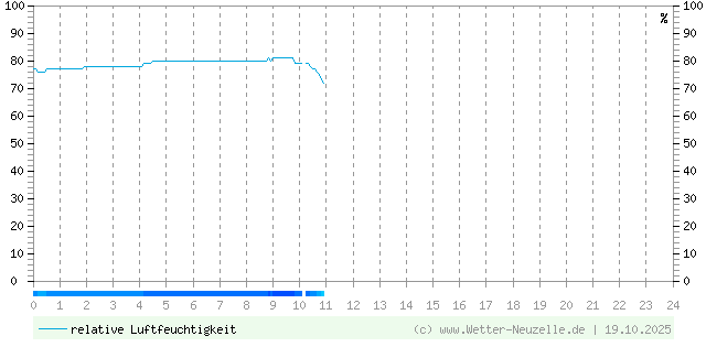 (Diagramm) Luftfeuchtigkeit vom 19.10.2025