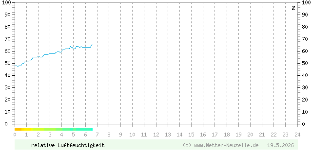 (Diagramm) Luftfeuchtigkeit vom 19.5.2026