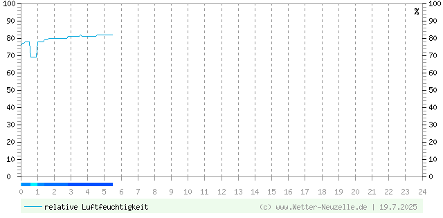(Diagramm) Luftfeuchtigkeit vom 19.7.2025
