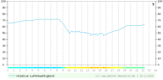 (Diagramm) Luftfeuchtigkeit vom 20.2.2026