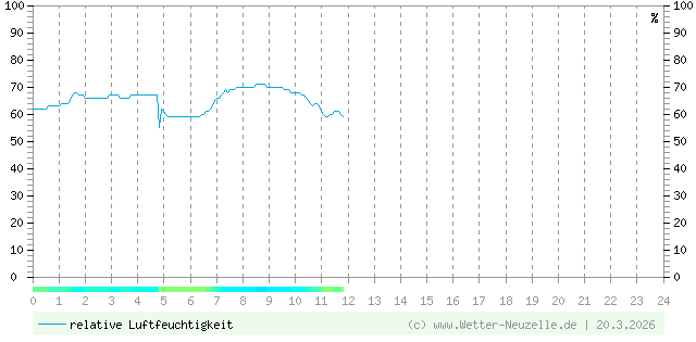 (Diagramm) Luftfeuchtigkeit vom 20.3.2026