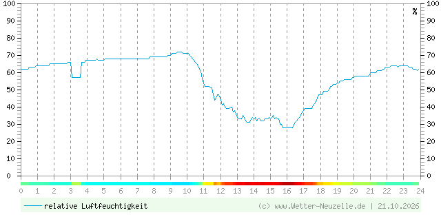 (Diagramm) Luftfeuchtigkeit vom 21.10.2026