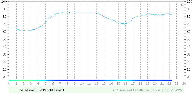 (Diagramm) Luftfeuchtigkeit vom 21.2.2026