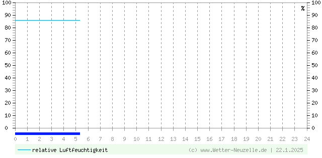 (Diagramm) Luftfeuchtigkeit vom 22.1.2025