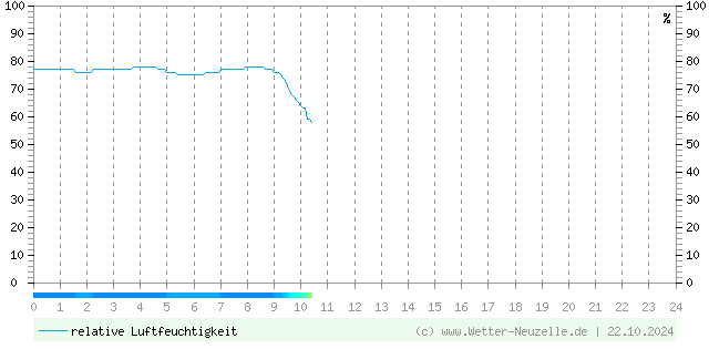 (Diagramm) Luftfeuchtigkeit vom 22.10.2024