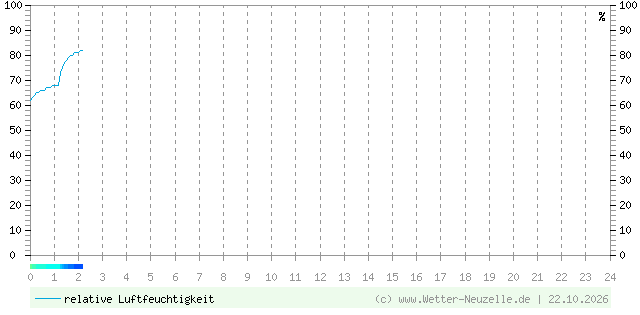 (Diagramm) Luftfeuchtigkeit vom 22.10.2026