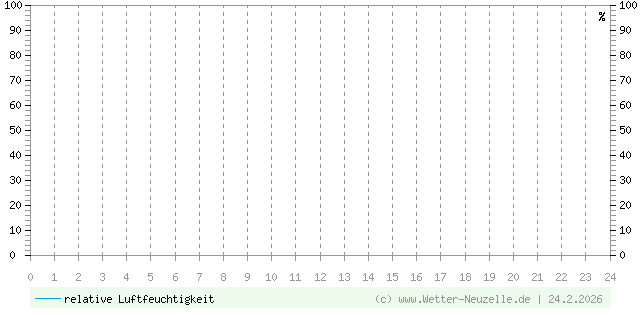 (Diagramm) Luftfeuchtigkeit vom 24.2.2026
