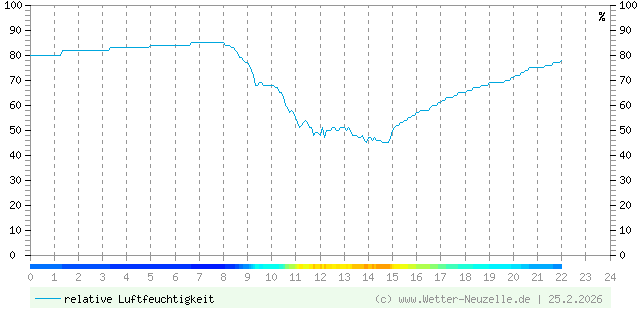 (Diagramm) Luftfeuchtigkeit vom 25.2.2026