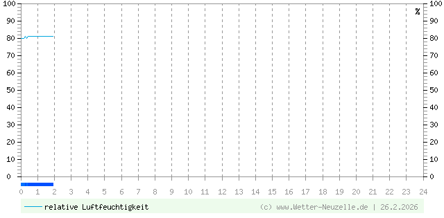 (Diagramm) Luftfeuchtigkeit vom 26.2.2026