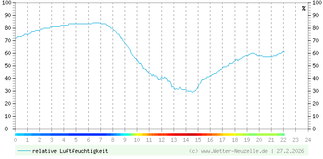 (Diagramm) Luftfeuchtigkeit vom 27.2.2026