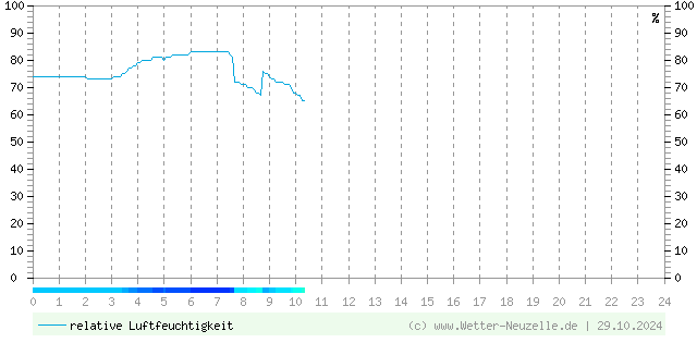 (Diagramm) Luftfeuchtigkeit vom 29.10.2024