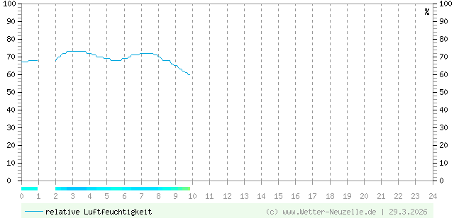 (Diagramm) Luftfeuchtigkeit vom 29.3.2026