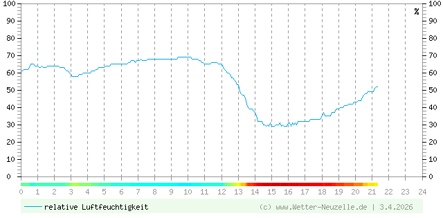 (Diagramm) Luftfeuchtigkeit vom 3.4.2026