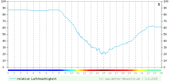 (Diagramm) Luftfeuchtigkeit vom 3.9.2025