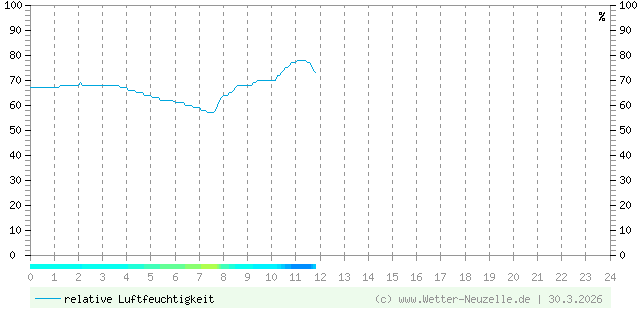 (Diagramm) Luftfeuchtigkeit vom 30.3.2026